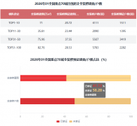 修比例20%以下的有88家